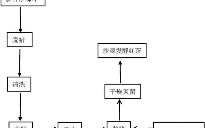 红茶制作工艺流程 红茶制作工艺流程