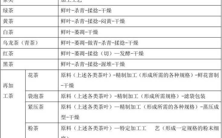 六大类成品茶的分类依据是 六大类成品茶的分类依据是