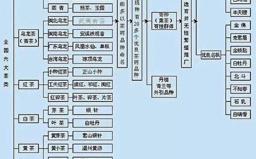 六大茶系分别是什么茶 六大茶系分别是什么茶