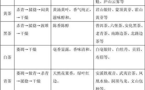 茶叶的种类和功效大全 茶叶的种类和功效大全