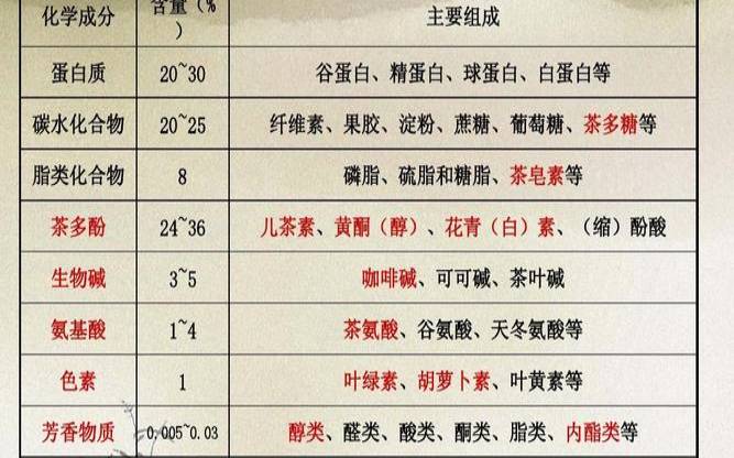 茶叶中没食子酸含量（茶叶中含有什么酸）