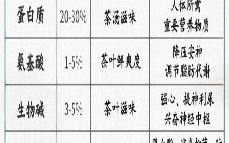 茶叶的主要功能成分,茶叶成分及功效 茶叶的主要功能成分,茶叶成分及功效