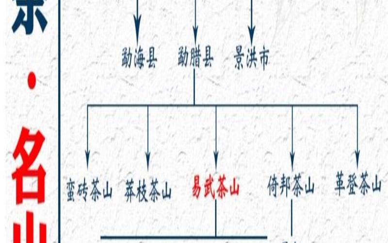 易武山的著名茶山,易武茶山包括哪些 易武山的著名茶山,易武茶山包括哪些