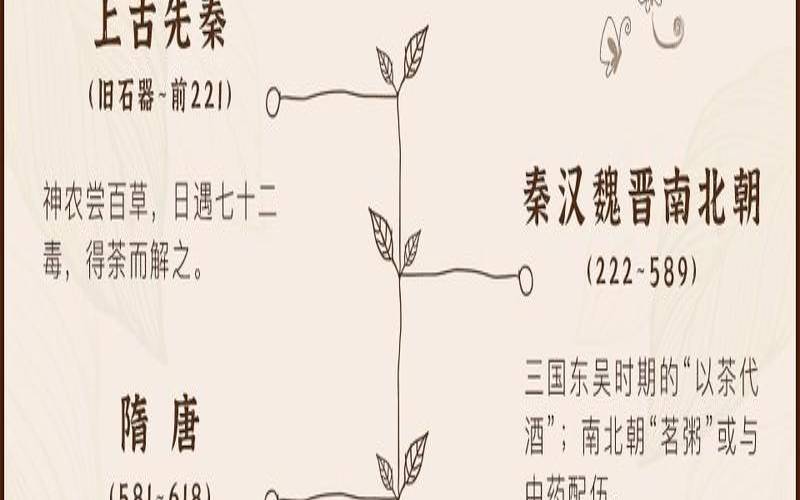 茶叶利用发展历程,茶叶发展的四个阶段