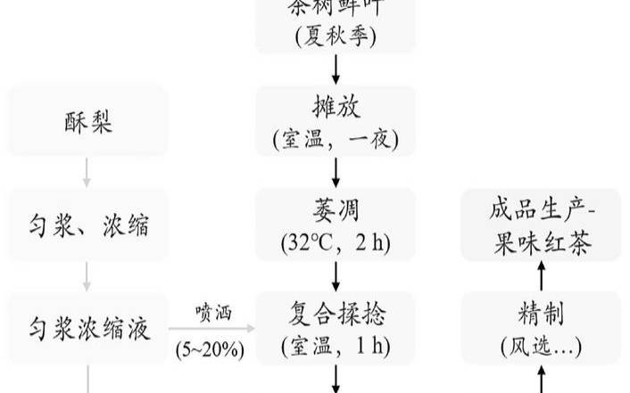 茶叶浓缩液工艺流程,茶叶浓缩液工艺流程 茶叶浓缩液工艺流程,茶叶浓缩液工艺流程