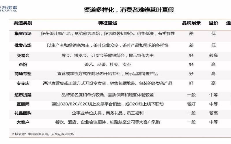 茶叶销售渠道主要有哪三种,茶叶销售渠道有哪些