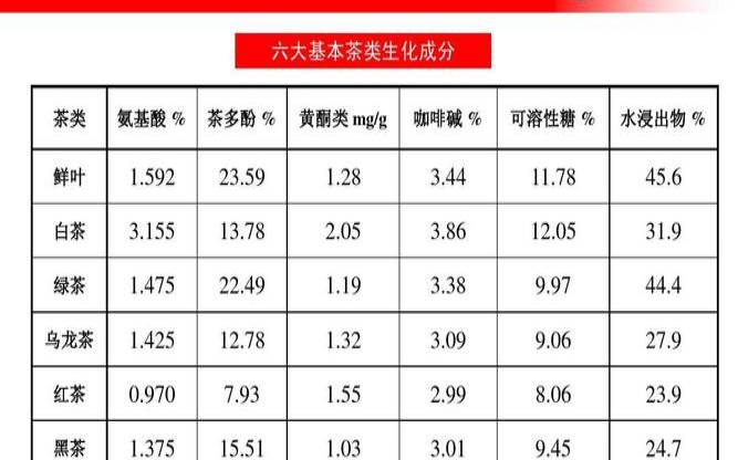 茶叶氨基酸含量一般为多少,茶叶氨基酸含量排行