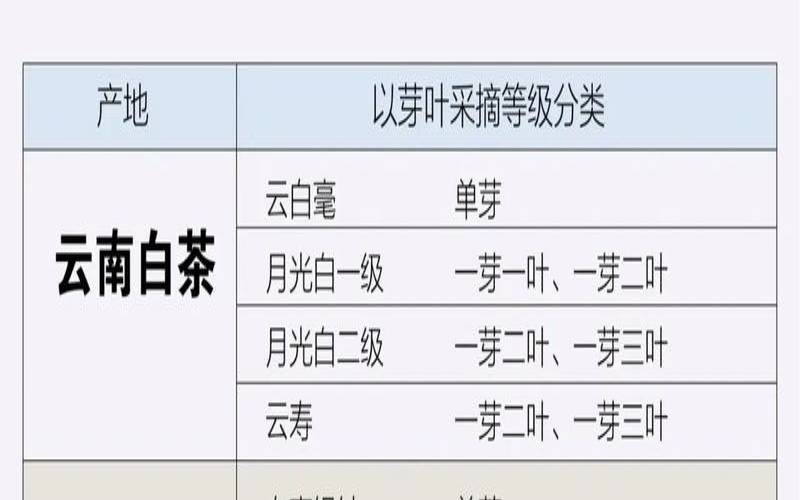 云南白茶的标准,云南白茶属于什么茶种