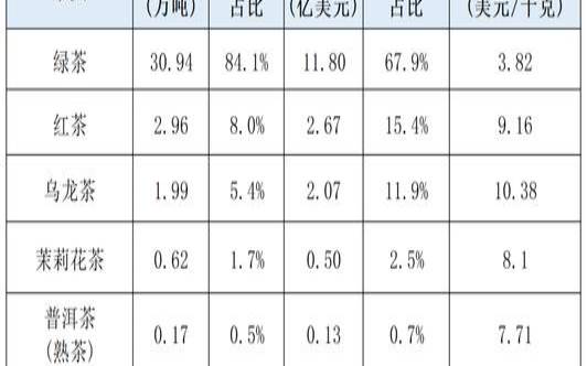 波兰茶叶品牌,中国出口最多的茶类