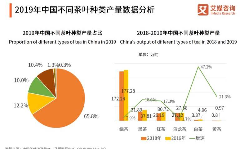 中国茶叶2019年出口现状,全国茶叶总产量一年是多少 中国茶叶2019年出口现状,全国茶叶总产量一年是多少