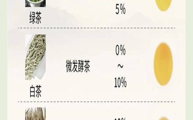 各种茶叶发酵程度,发酵茶叶有哪些 各种茶叶发酵程度,发酵茶叶有哪些