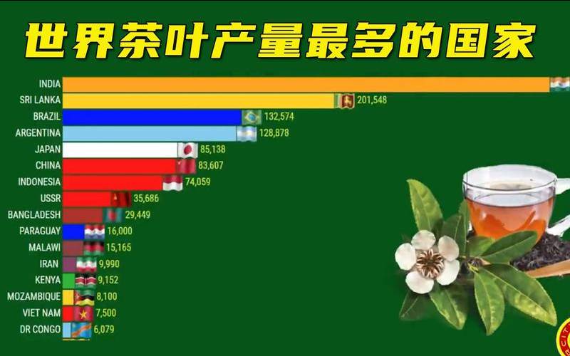 世界茶叶出口总量,2018年全球茶叶产量
