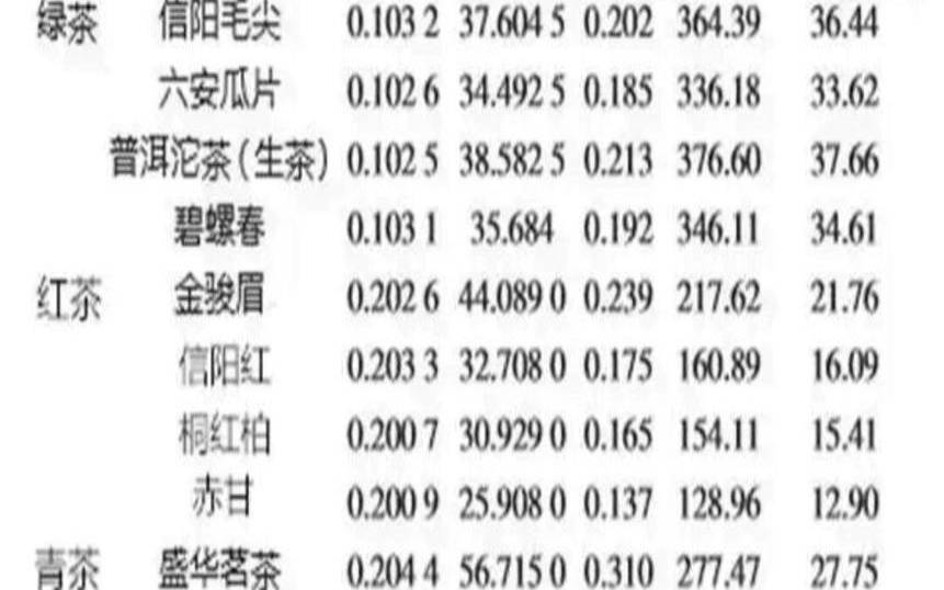 王老吉含有茶叶吗,哪种茶叶茶多酚含量最高