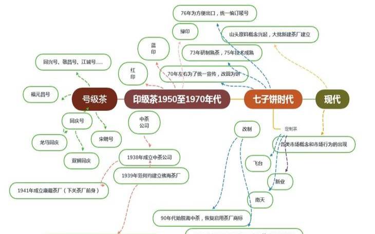 普洱茶发展的三个历史阶段,普洱茶起源于哪个朝代 普洱茶发展的三个历史阶段,普洱茶起源于哪个朝代