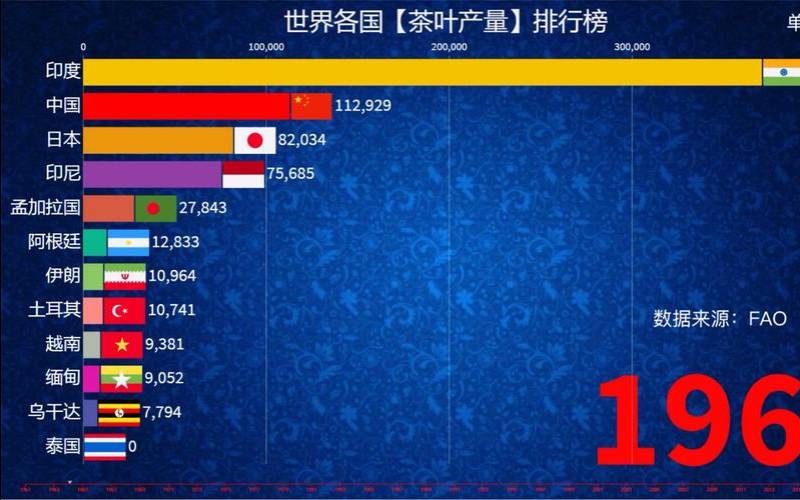 英国茶叶和中国茶叶,世界各国茶叶产量排名 英国茶叶和中国茶叶,世界各国茶叶产量排名