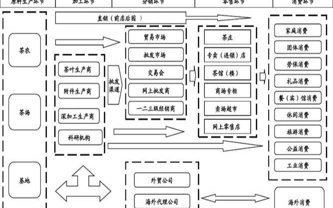 茶叶产业链流程图,茶叶产业链包括什么 茶叶产业链流程图,茶叶产业链包括什么