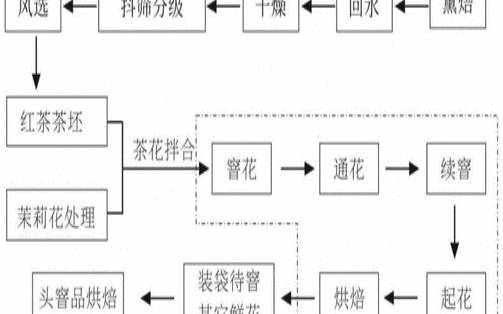 金骏眉红茶制作工艺,红茶工艺流程
