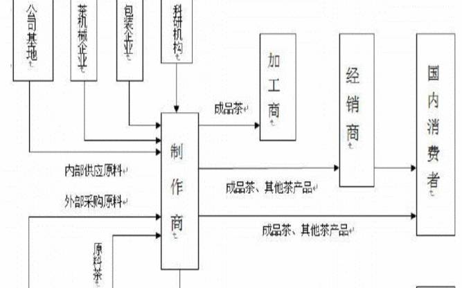 茶苗销售产业链，茶产业链的概念