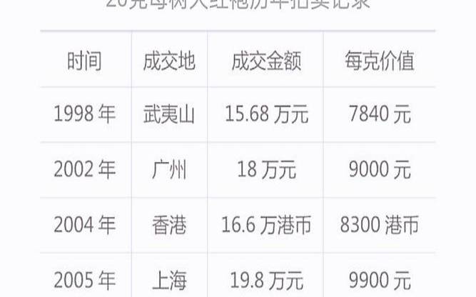 大红袍最便宜的多少钱一斤,顶级大红袍多少钱一斤
