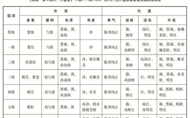 六堡茶的产地在哪里,六堡茶的等级几级最好