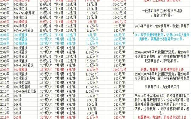 大益18年7542的价格,大益7542历年价格