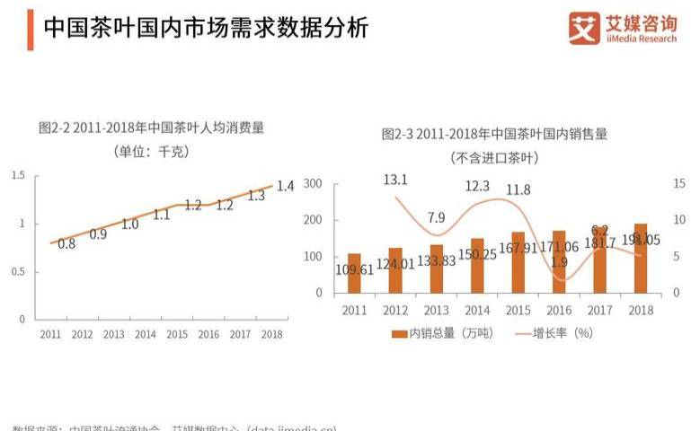 中国茶叶和外国相比,中国人均茶叶消费量 中国茶叶和外国相比,中国人均茶叶消费量