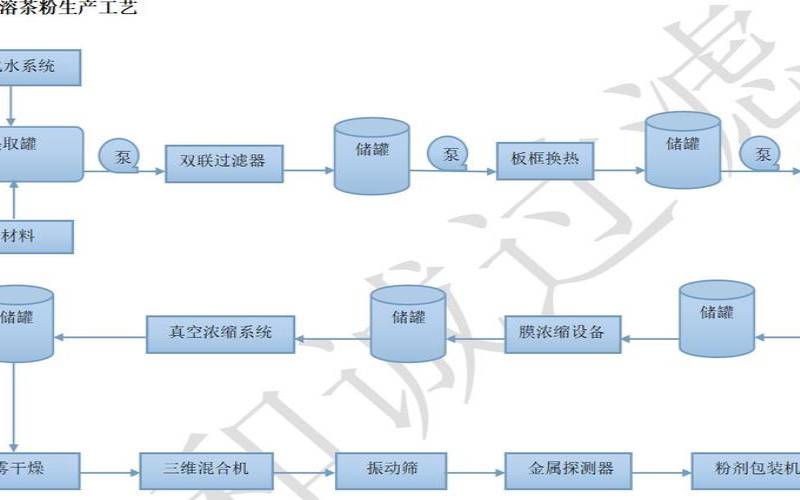 茶叶精制加工工厂设计图,茶叶加工流程图 茶叶精制加工工厂设计图,茶叶加工流程图