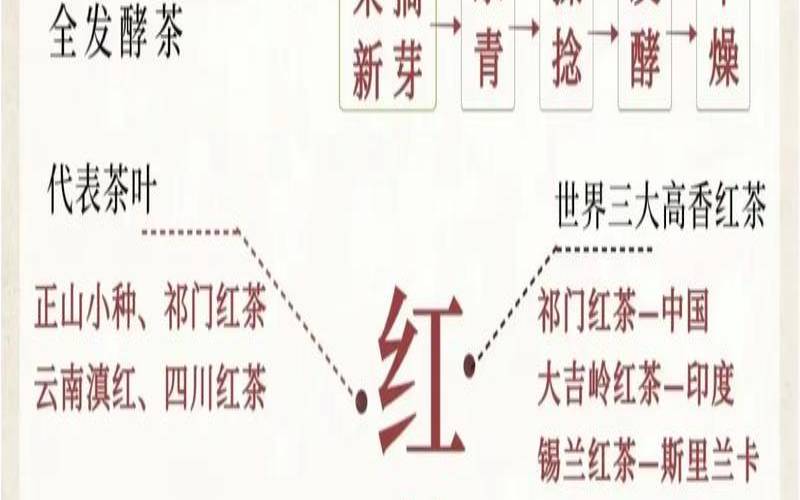 茶的知识讲解,什么样的茶是红茶 茶的知识讲解,什么样的茶是红茶