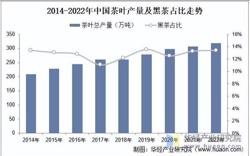 云南茶叶产量占比,10亩茶叶利润有多少