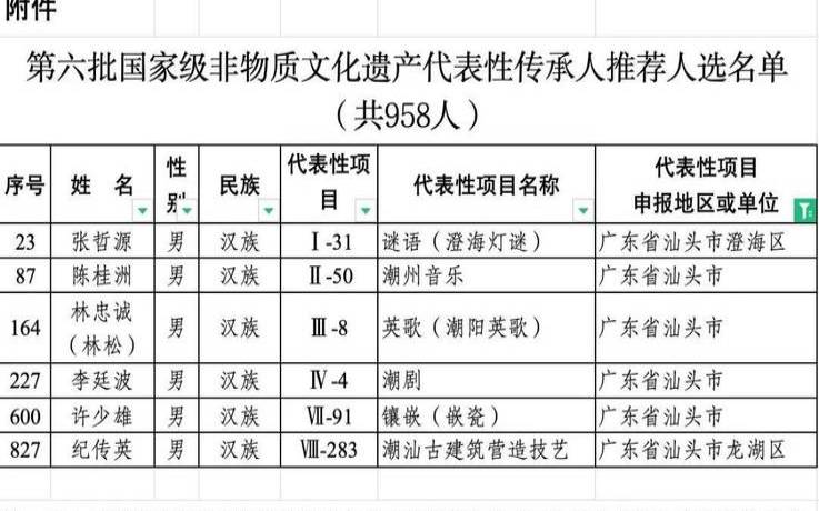 普洱茶国家级非遗传承人,普洱茶非遗传承人名单表